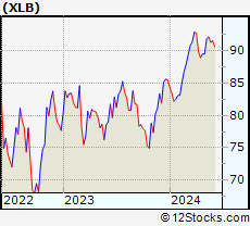 Xlb Chart