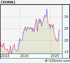 Stock Chart of XOMA Corporation