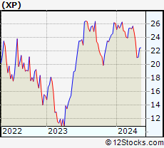 Stock Chart of XP Inc.