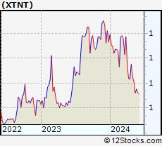 Xtnt Stock Chart