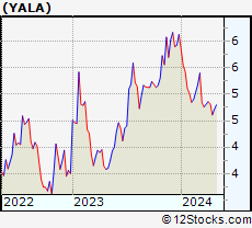 Stock Chart of Yalla Group Limited