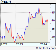 Stock Chart of Yelp Inc.