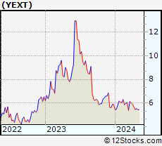 Stock Chart of Yext, Inc.
