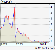 Stock Chart of MingZhu Logistics Holdings Limited