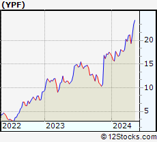 Stock Chart of YPF Sociedad Anonima