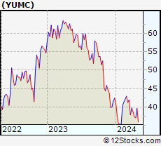 Stock Chart of Yum China Holdings, Inc.