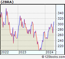 Stock Chart of Zebra Technologies Corporation