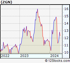 Stock Chart of Ermenegildo Zegna N.V.