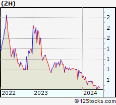 Stock Chart of Zhihu Inc.