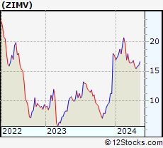 Stock Chart of ZimVie Inc.