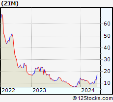 Stock Chart of ZIM Integrated Shipping Services Ltd.