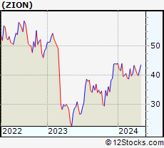 Stock Chart of Zions Bancorporation, National Association