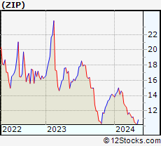 Stock Chart of ZipRecruiter, Inc.