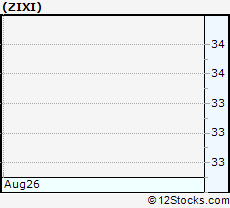 Zixi Stock Chart