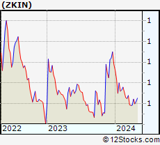 Stock Chart of ZK International Group Co., Ltd.