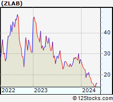 Stock Chart of Zai Lab Limited