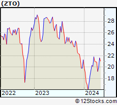 Stock Chart of ZTO Express (Cayman) Inc.