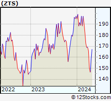 Stock Chart of Zoetis Inc.