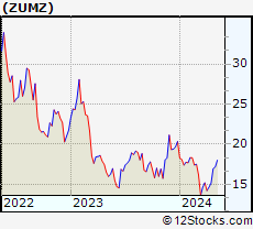Stock Chart of Zumiez Inc.