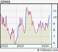 Stock Chart of Zuora, Inc.