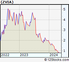 Stock Chart of Zevia PBC