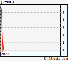 Stock Chart of Zynerba Pharmaceuticals, Inc.