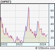 Stock Chart of Upstart Holdings, Inc.